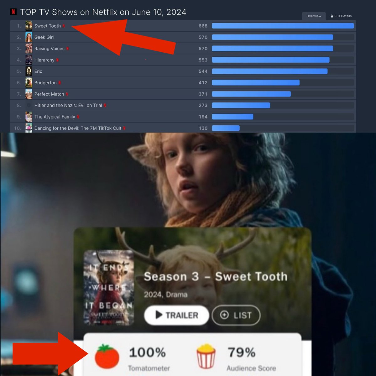 Netflix #1 show in the world AND 100% @rottentomatoes. Go <a href="/SweetTooth/">Sweet Tooth</a> !