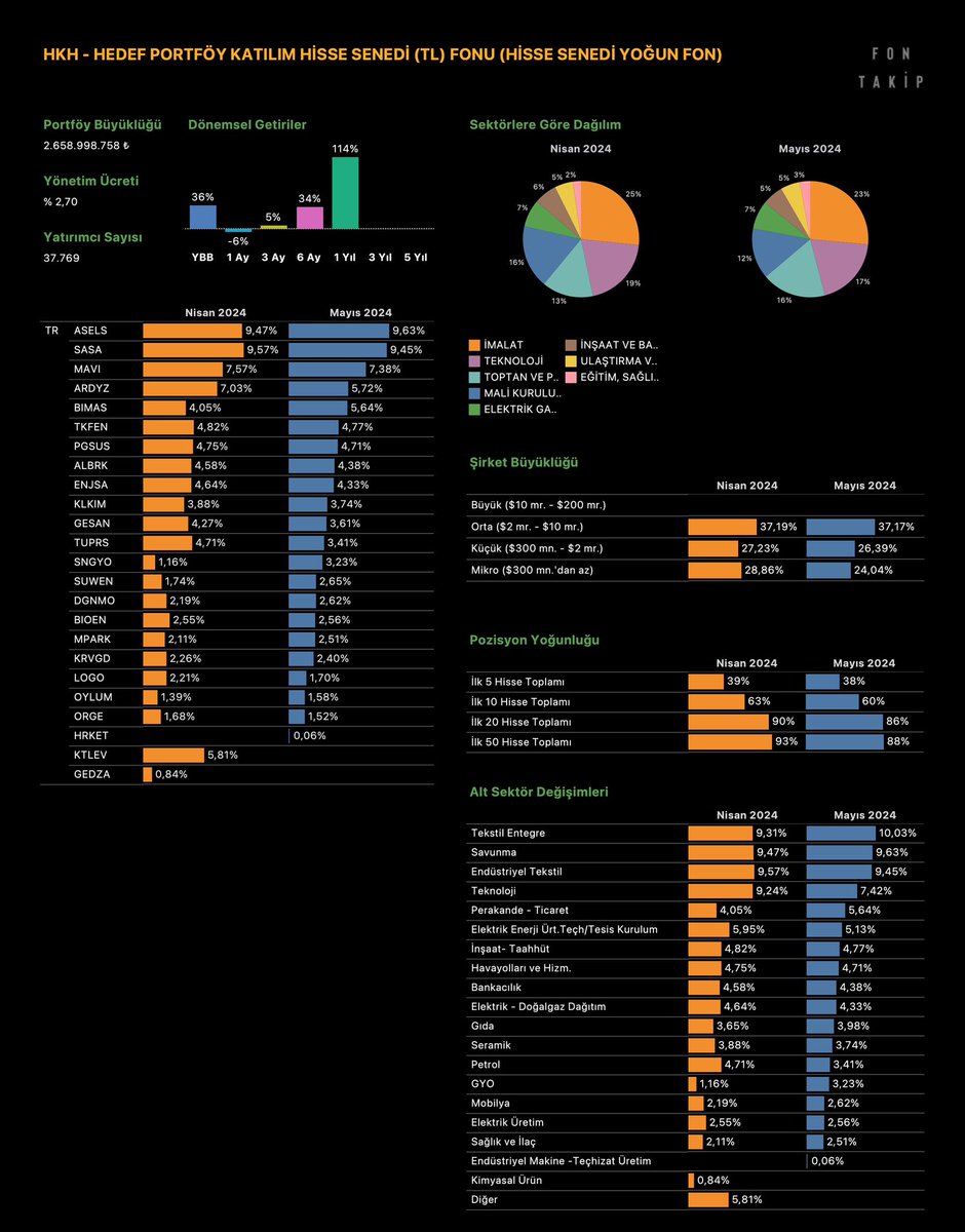 degerysn's tweet image. #NNF VE #HKH bu iki fonu yakından takip ediyorum.

Başarılı yönetildiğini düşündüğüm fonlar.

Mayıs ayı portföylerini açıkladılar. @FonTakip