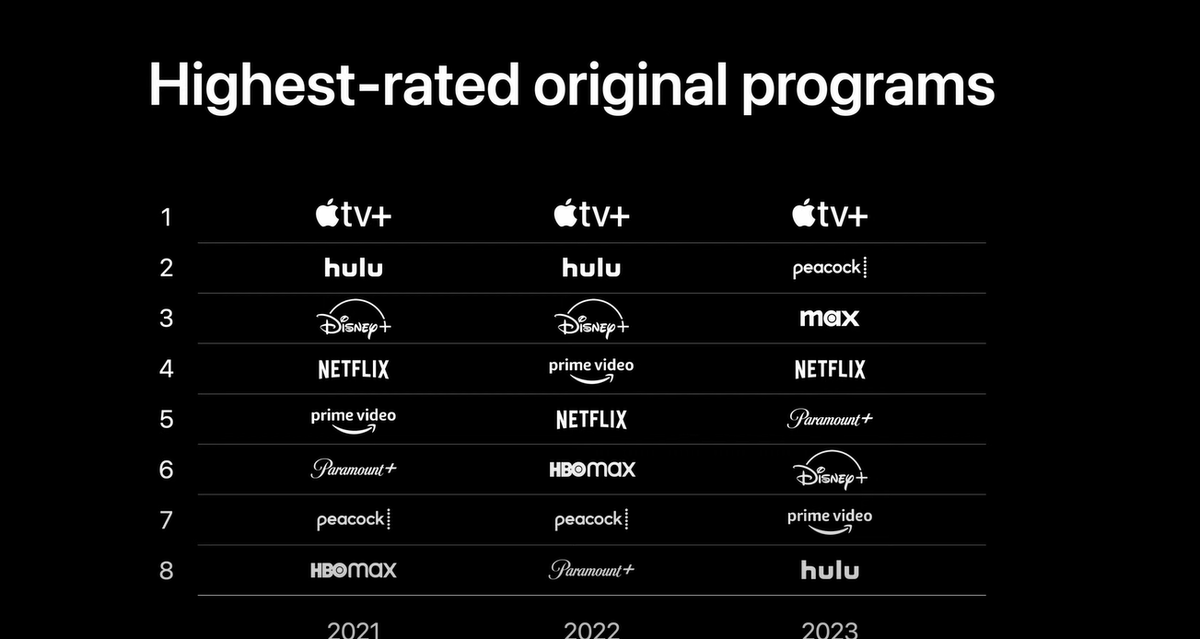 Apple TV+ son 3 yılı en yüksek reytingli orijinal yapımlarla tamamladı. #WWDC24