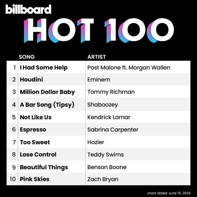 billboardcharts's tweet photo. The #Hot100 top 10 (chart dated June 15, 2024)
