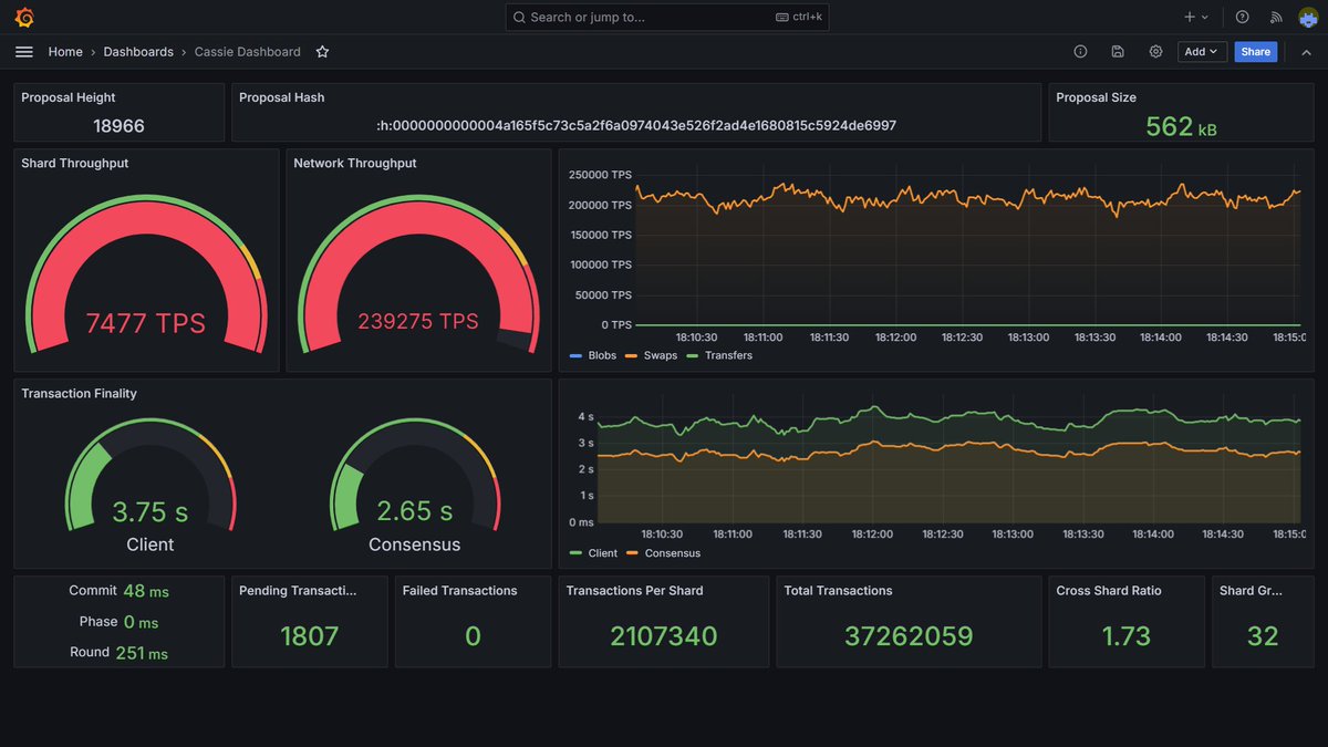 No anon, your chain cant do this.  Not on #mainnet, #testnet or in it's dreams.

Sustaining over 200,000 of the most fabulous pool swaps per second 😎

#radix $xrd #cassie #crypto