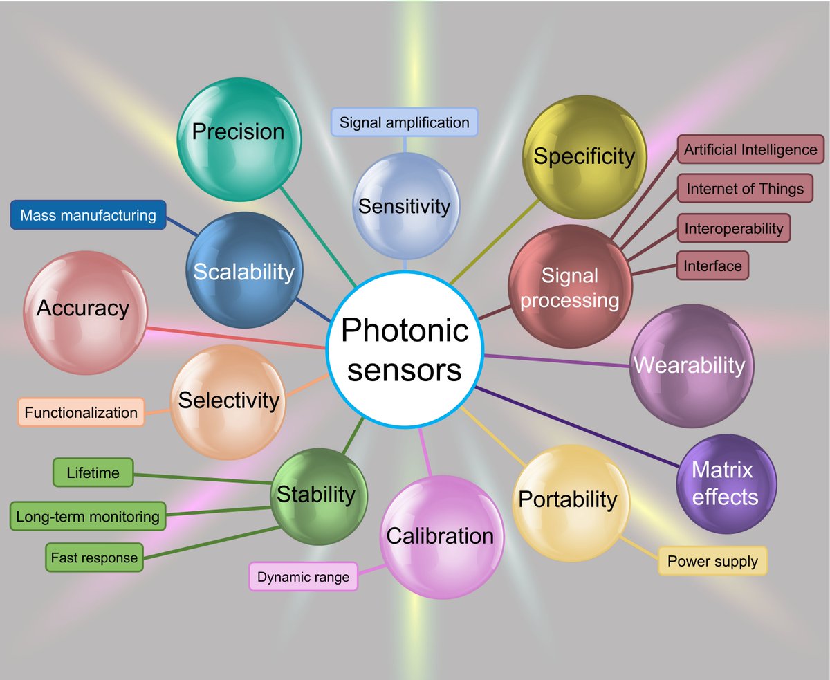 Eden Morales-Narvaez (@edenmoralesnar1) on Twitter photo #sensors #biosensors #photonics
Glad to share our Viewpoint, where we discuss the main challenges to tackle in the sensing field and how photonics represents a valuable tool in this sphere.
A great collaboration with <a href="/GonzaloRamUNAM/">Gonzalo Ramírez García</a> and <a href="/yetisengroup/">Yetisen Group</a> 🙏😃
pubs.acs.org/doi/10.1021/ac… #sensors #biosensors #photonics
Glad to share our Viewpoint, where we discuss the main challenges to tackle in the sensing field and how photonics represents a valuable tool in this sphere.
A great collaboration with <a href="/GonzaloRamUNAM/">Gonzalo Ramírez García</a> and <a href="/yetisengroup/">Yetisen Group</a> 🙏😃
pubs.acs.org/doi/10.1021/ac…