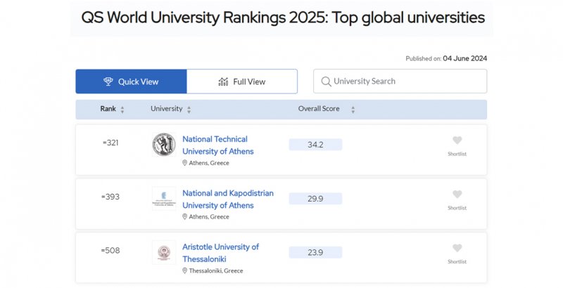 Το ΕΜΠ #1 στην Ελλάδα και #321 στον κόσμο, στην κατάταξη QS World University Rankings 2025

ntua.gr/el/component/k…