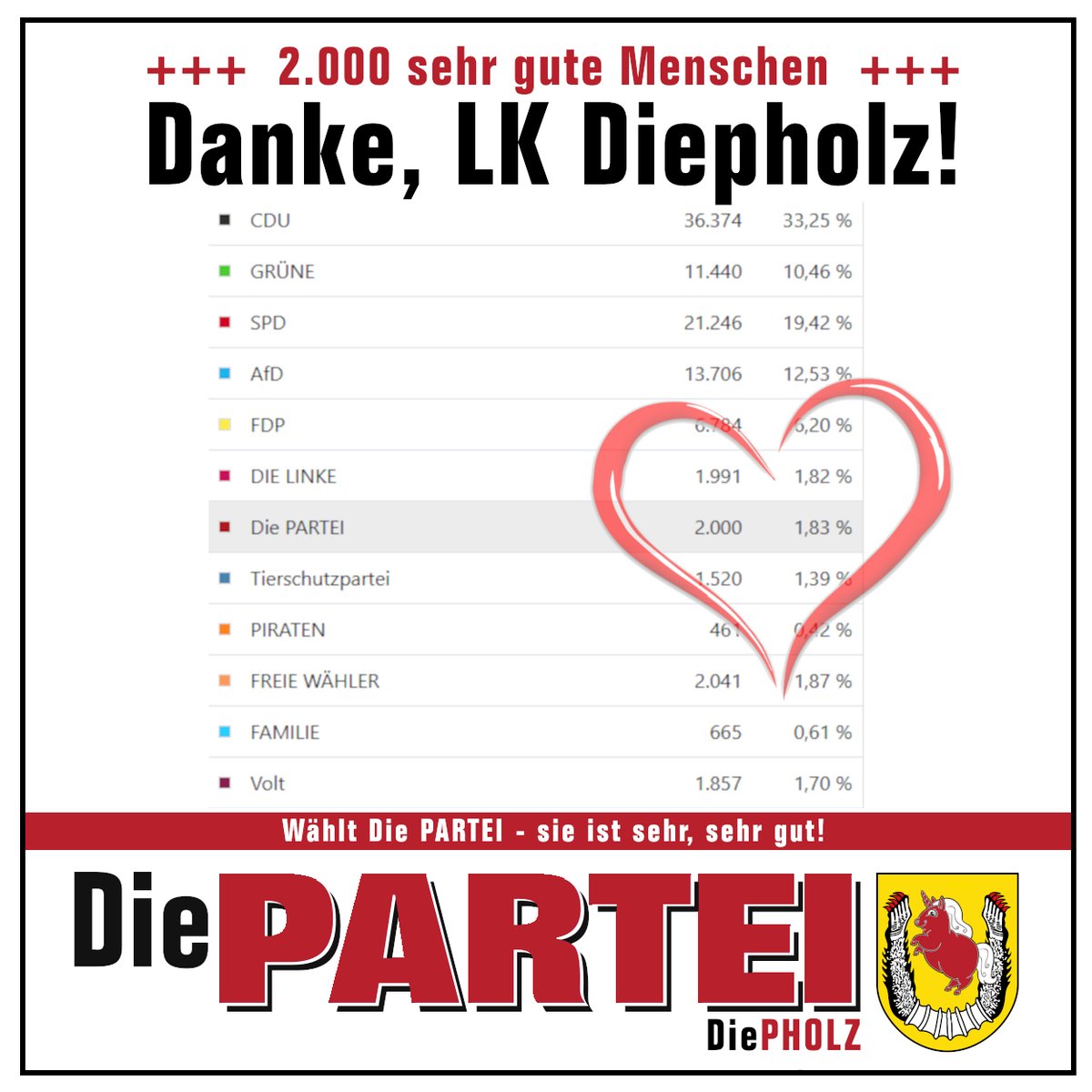 Viele ahnten es schon, nun haben wir den Beweis: 
Im LK Diepholz leben besonders tolle Menschen!

2.000 von ihnen haben der Partei "Die PARTEI" bei der Europawahl ihre Stimme gegeben, dafür ein herzliches DANKE! 
Ihr seid die gegenwärtige &amp; zukünftige politische Elite des Landes.