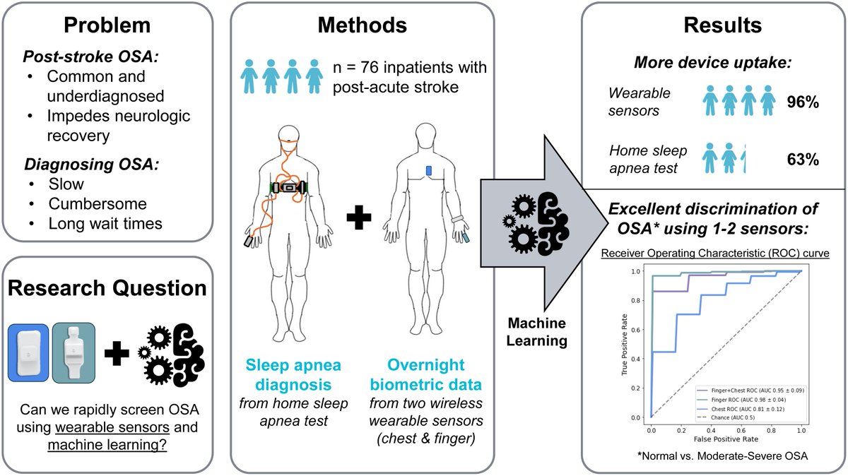 This research demonstrates the feasibility of accurately detecting moderate-severe #sleepapnea early in the #stroke recovery process using wearable sensors and #machinelearning techniques. ow.ly/XN1s50Sezo0 #wearables