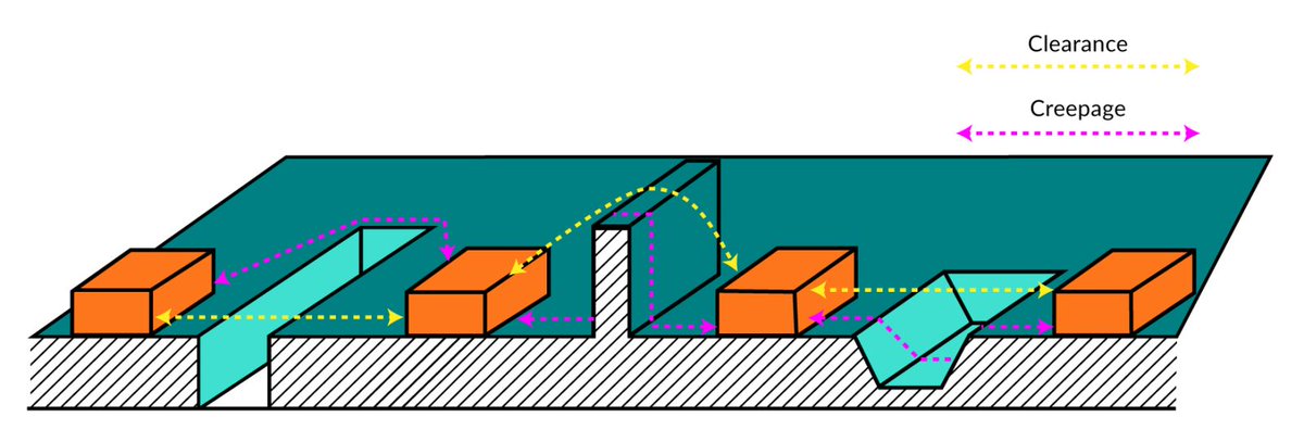 sfcircuits's tweet image. New in PCB School: PCB Line Spacing: A Comprehensive Breakdown for High Voltage Applications. As PCBs become more complicated, more precise measurements and spacing are required. This article explains PCB line spacing, tracing, clearance, and creepage.

ow.ly/f2Vx50SewOa