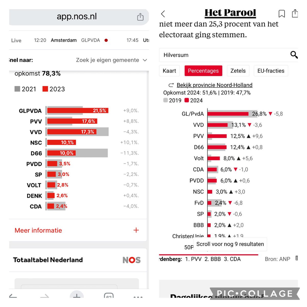 Een ruk naar -extreem- rechts? Dus niet!! In #Hilversum het bewijs dat, na een zeer actieve campagne, Groen/rood gestaag doorgroeit. En dat andere progressieve proEuropa partijen mee groeien. We kunnen hier al over #links !