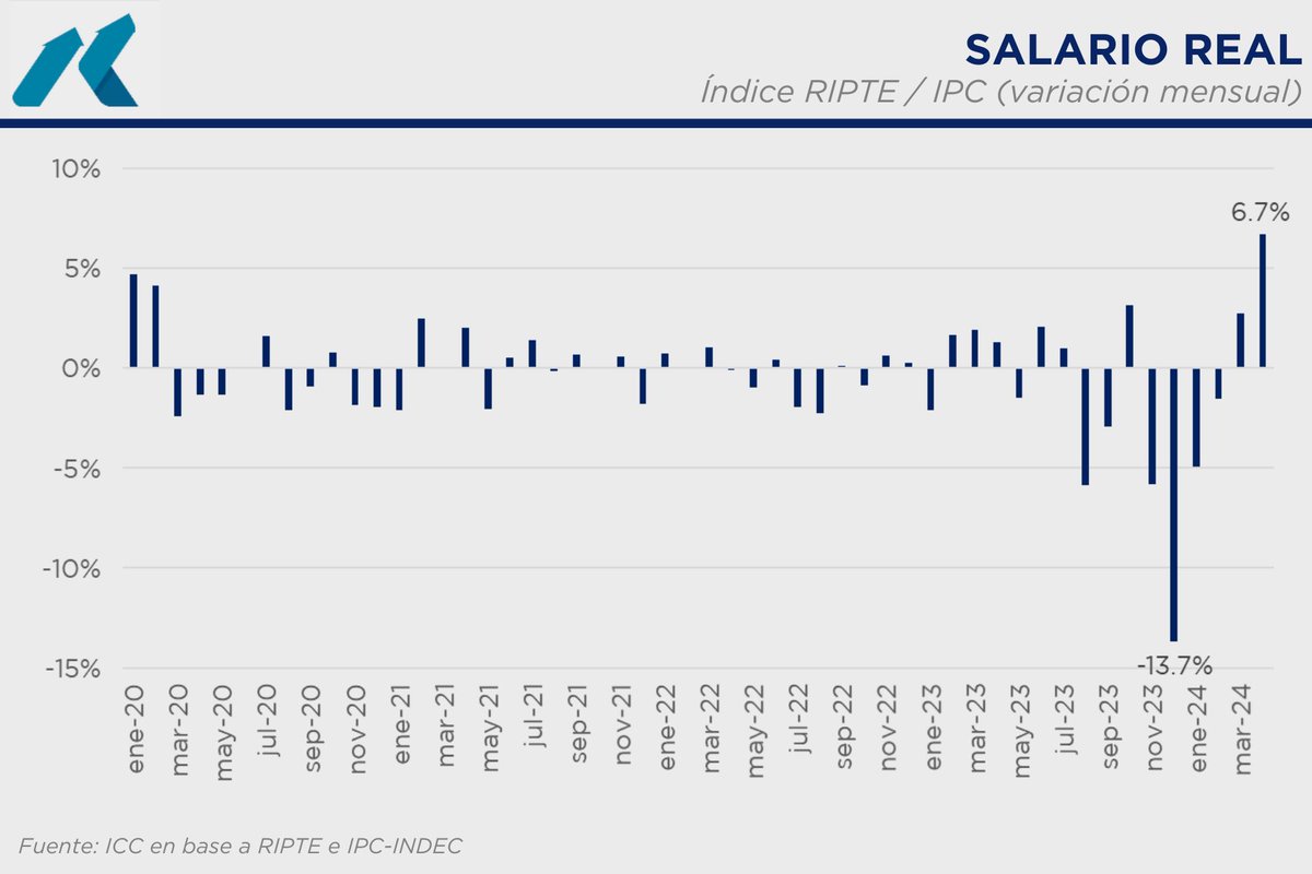 ICYAsociados's tweet photo. [👷‍♀️💰] El poder adquisitivo del salario creció 6,7% en el mes de abril. Se trata de la segunda suba consecutiva y del registro más alto de toda la serie histórica, que se remonta al año 1994. Esta mejora ocurre, también, después de la peor caída histórica (-13,7% en diciembre). https://t.co/7l6P10vzko