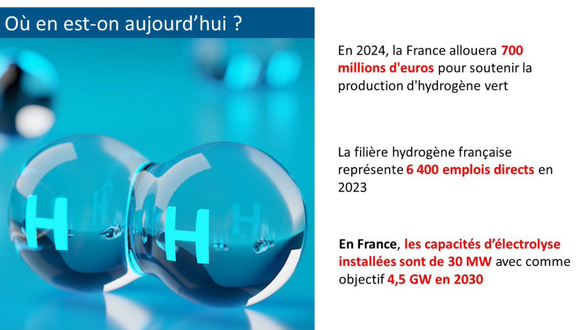 #SIGNAUX24 | Vers un #hydrogène vert ?

👉 La France va allouer 700M€ pour soutenir la production
👉 La filière représente 6400 emplois
👉 Les capacités d’électrolyse installées sont de 30MW avec comme objectif 4,5GW en 2030

#environnement