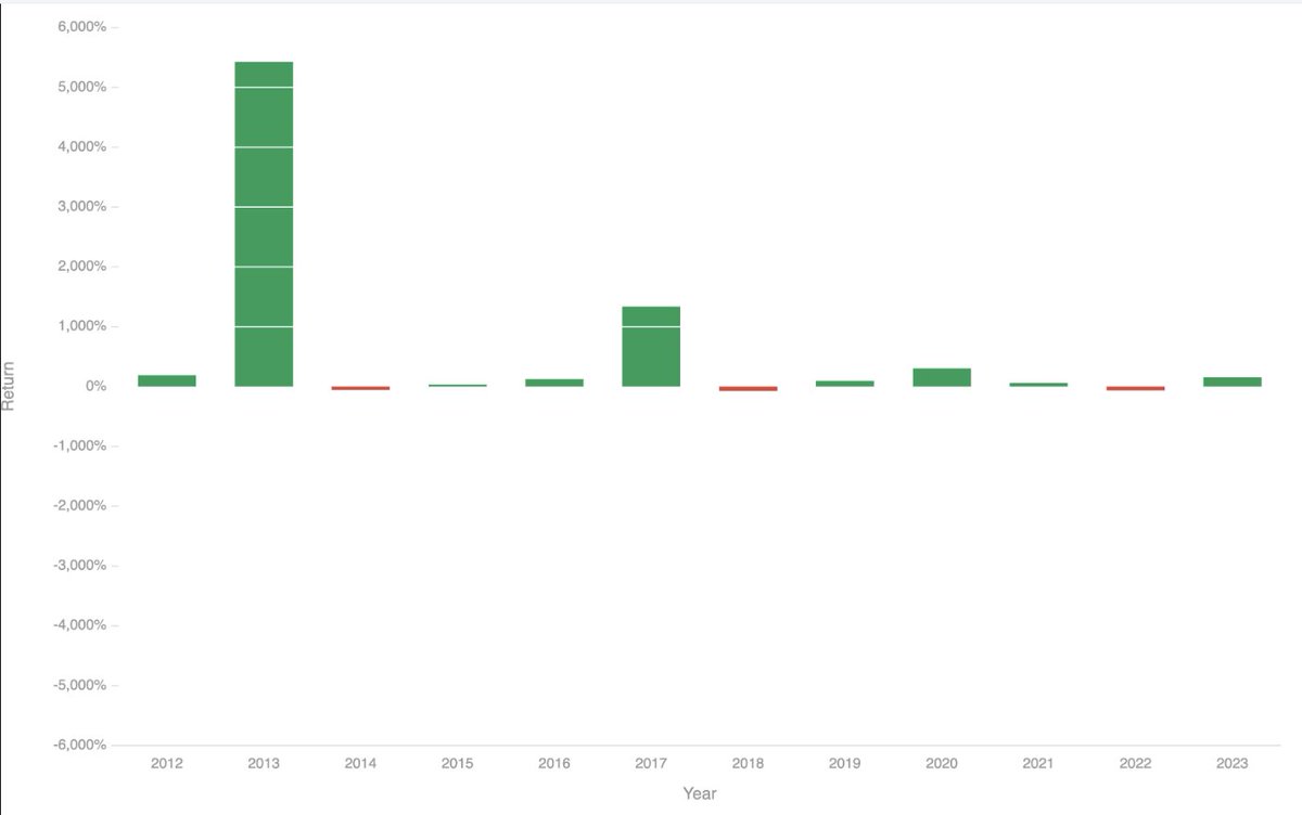 Bitcoin has delivered an astonishing average annual return of ~104%, far  surpassing the Warren Buffett portfolio.