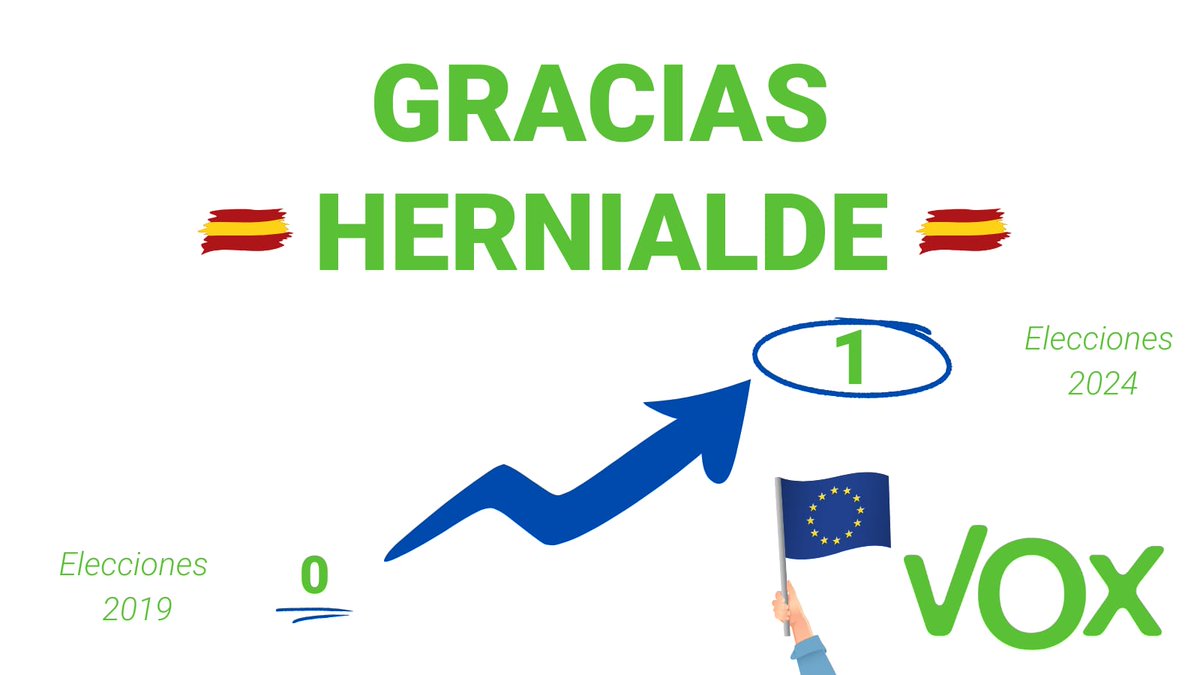 vox_guipuzcoa's tweet photo. ✅️ Nuestro proyecto crece y avanza con paso firme en #Guipúzcoa 🇪🇦
Gracias #Hernialde 🇪🇦 https://t.co/lIFRSNgpjg