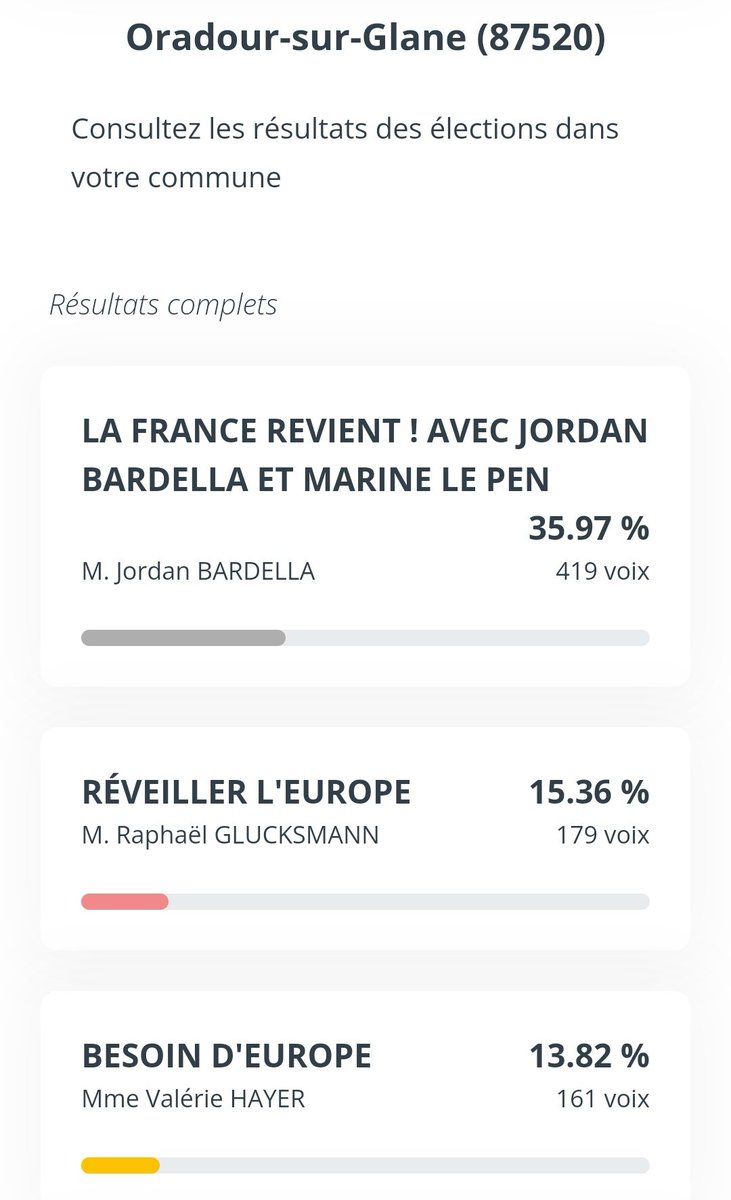 Les résultats à Oradour-sur-Glane, 80 ans après un massacre perpétué par des SS qui a fait 643 victimes dont 207 enfants et 246 femmes...