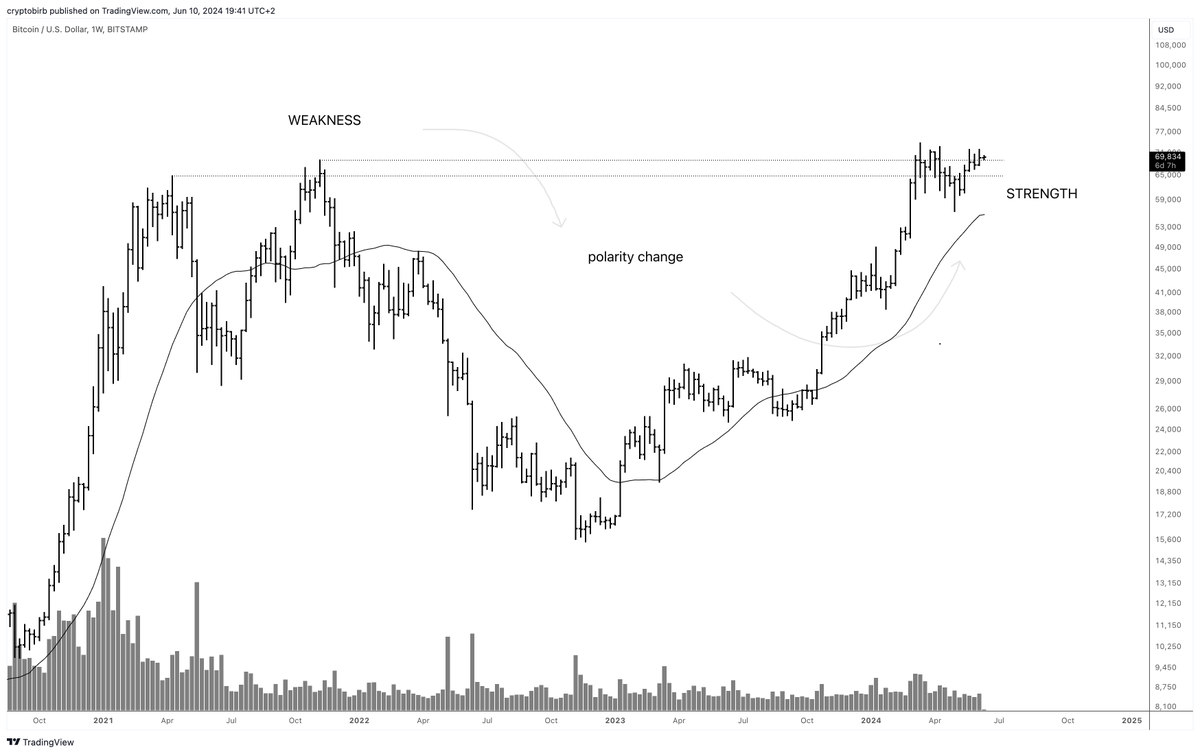 crypto_birb's tweet photo. $BTC has spent 14 weeks inside the new ATH area, showing strength where it showed weakness before.

The polarity change principle in works. 

Resistance becomes the new support.

It's trend-promoting behavior.

Higher. https://t.co/i8wxFvBcah