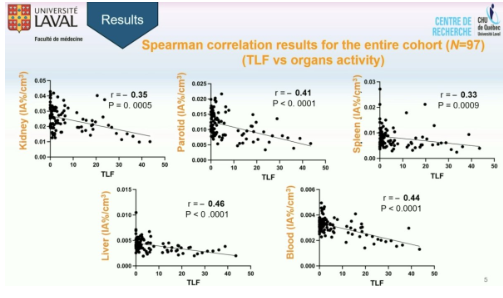 urotoday's tweet photo. The tumor sink effect on PSMA-PET/CT in metastatic #ProstateCancer and its implications for PSMA-RLT: Insight from the #3TMPO study. Presentation by Atefeh Zamanian, PhD @CRC_ULaval. #SNMMI24 written coverage by @RKSayyid @UofT > https://t.co/J1h4JrD6Yd @SNM_MI https://t.co/eIB1Q6Ccv3