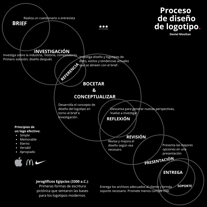 El proceso de diseño de un logotipo es un proyecto creativo meticuloso que generalmente implica una serie de etapas esenciales para llegar a un resultado final efectivo y atractivo. 🧵👇