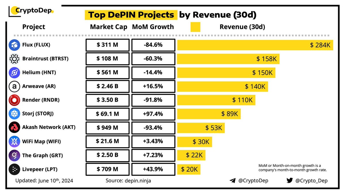 fgrm1979's tweet image. Very bullish on $FLUX as a leader in the #DePIN sector for the 2025 bullrun!

#AI #Web3 #Cloud #crypto