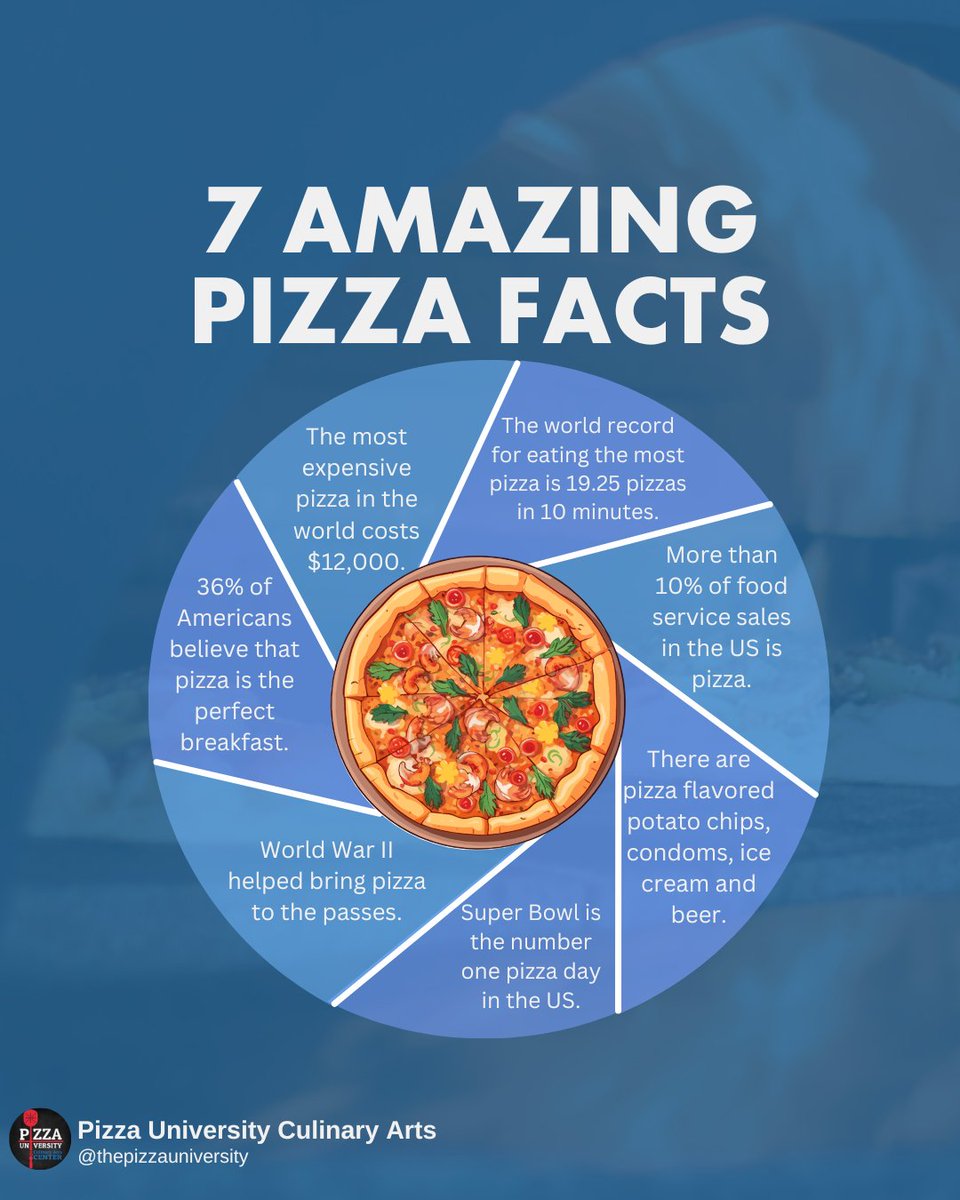 PizzaUniv's tweet photo. Pizza is one of the few meals that almost everyone loves. We've put together some #pizzafacts in honor of the world’s favorite comfort food.
.
#pizzalover #pizzapizzapizza https://t.co/yEi0toOvHx