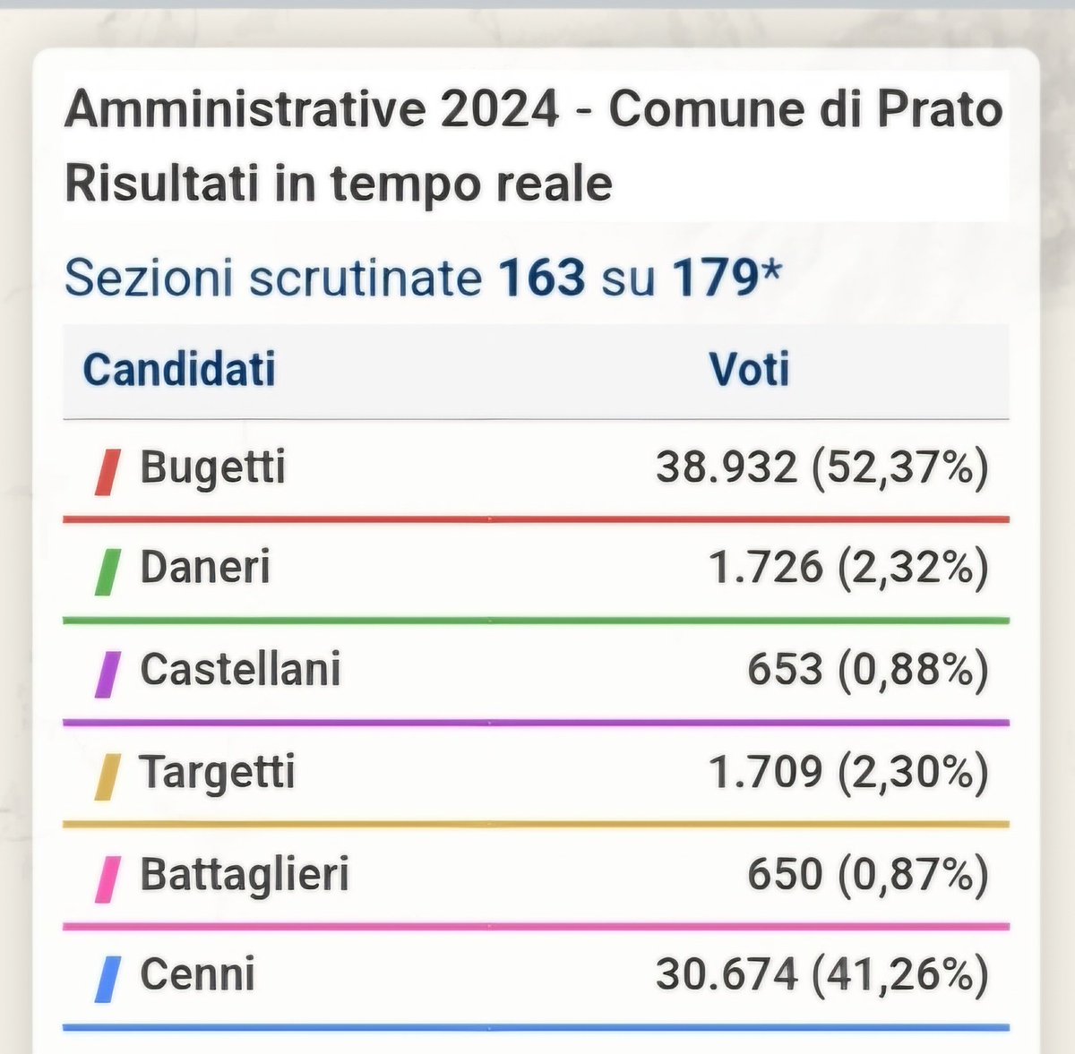 TheGreatGrey2's tweet photo. PRATO è rossa...Prato è donna!
Qui il generale lo abbiamo incartato e rispedito dove non può fare danni. https://t.co/YE5hr4trSc