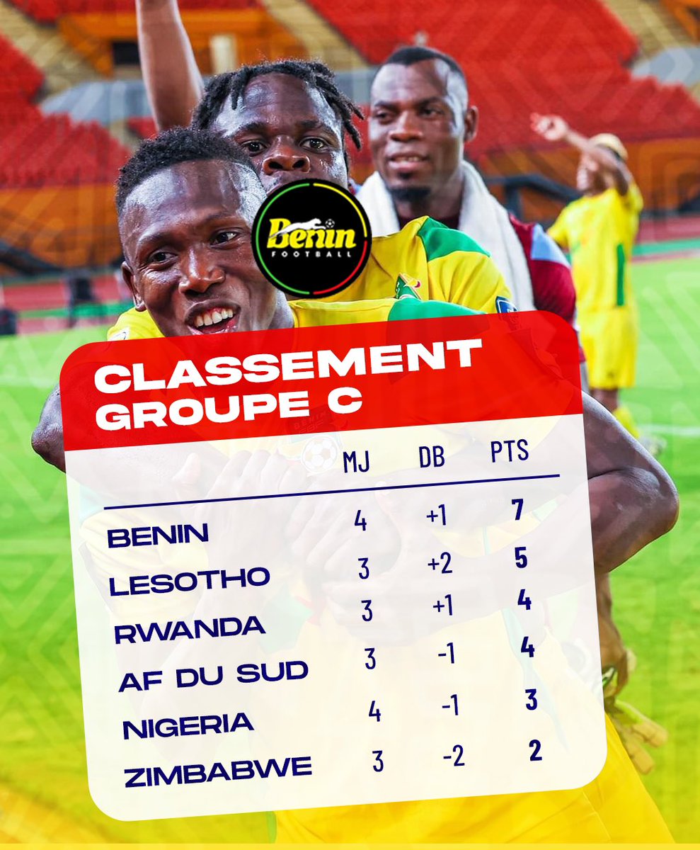 FootballBenin's tweet photo. Le classement du 𝗚𝗿𝗼𝘂𝗽𝗲 𝗖 des 𝗤𝘂𝗮𝗹𝗶𝗳𝗶𝗰𝗮𝘁𝗶𝗼𝗻𝘀 𝗖𝗼𝘂𝗽𝗲 𝗱𝘂 𝗠𝗼𝗻𝗱𝗲 𝟮𝟬𝟮𝟲 a encore été mis à jour dans l'attentes des prochains matchs de nos adversaires mais il est sympa à visualiser 🫣

#AllezLesGuépards 🐆 https://t.co/fGIEf0k0Mc