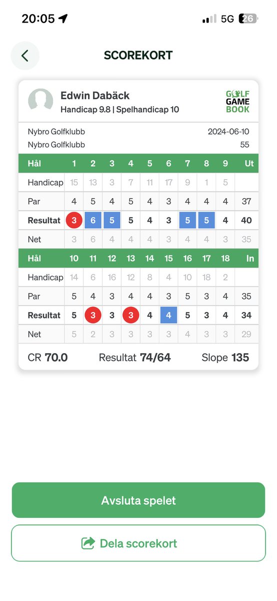 edwindaback68's tweet photo. Nytt PB. Nästa vecka blir de banrekord🍻 #älskarmåndagsgolf https://t.co/MJf60kv9xq