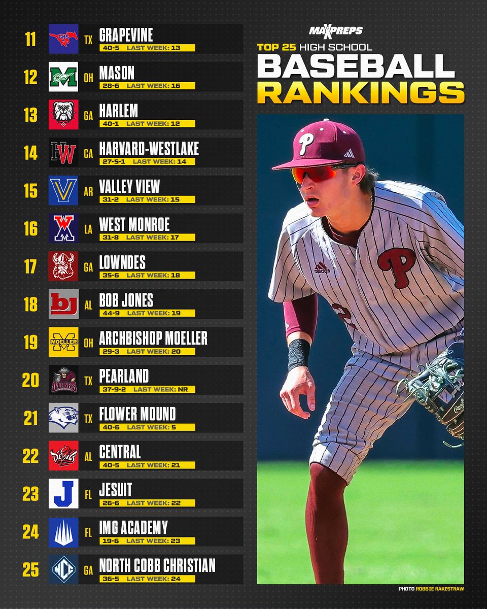 Tomball wins Texas Class 6A state title, climbs in this week's MaxPreps Baseball Top 25. 🔥

Full ⚾️ rankings ⬇️
maxpreps.com/news/zxWBOhT-w…