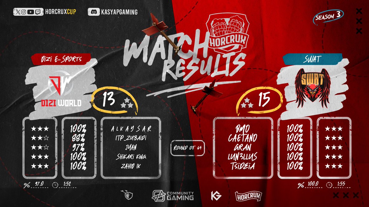 SWAT (@swatcocbr) on Twitter photo Round64✅, torneio <a href="/HorcruxCup/">Horcrux Cup</a> , GG💪🏾! GG <a href="/DiziGroup/">DIZI</a> , nice war🤝🏾.
Vamos por mais sempre🦅
⭐️⭐️⭐️<a href="/caetno/">leidiane caetano</a>
⭐️⭐️⭐️<a href="/LuN3lluS/">LuN3lluS</a>
⭐️⭐️⭐️<a href="/lucasgran13/">Lucas Moreira</a>
⭐️⭐️⭐️<a href="/BMMOOOO/">BMO</a>
⭐️⭐️⭐️<a href="/Tsideia1/">Tsideia</a>
#GOSWAT🚀🇧🇷 Round64✅, torneio <a href="/HorcruxCup/">Horcrux Cup</a> , GG💪🏾! GG <a href="/DiziGroup/">DIZI</a> , nice war🤝🏾.
Vamos por mais sempre🦅
⭐️⭐️⭐️<a href="/caetno/">leidiane caetano</a>
⭐️⭐️⭐️<a href="/LuN3lluS/">LuN3lluS</a>
⭐️⭐️⭐️<a href="/lucasgran13/">Lucas Moreira</a>
⭐️⭐️⭐️<a href="/BMMOOOO/">BMO</a>
⭐️⭐️⭐️<a href="/Tsideia1/">Tsideia</a>
#GOSWAT🚀🇧🇷