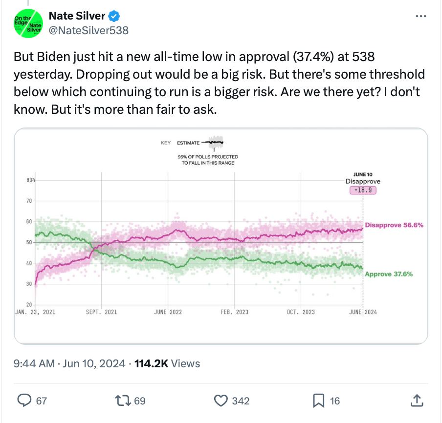 charliekirk11's tweet photo. Joe Biden just hit a new, all-time LOW approval rating of 37.4% on 538's average.

Now, Nate Silver is openly asking if the "threshold" has been reached where Joe Biden cannot recover and should be replaced.

Wild. https://t.co/XMNLaDOesr