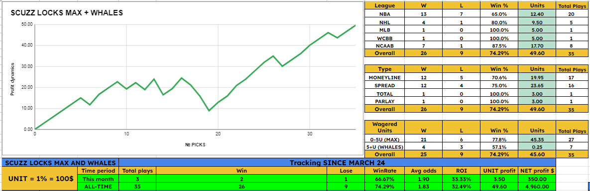 bigdogintel's tweet image. #SCUZZLOCKS

4U MAX

OILERS ML +110