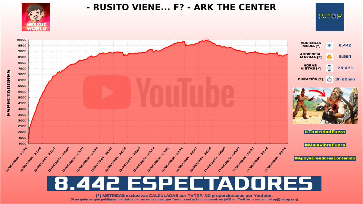 tvtop_es's tweet photo. ¡#Nexxuz 🦖 HA EMITIDO en #YouTube! Nuestros datos 🧐 :

▶️ ESPECTADORES 👁️ : 8.442
▶️ MINUTO DE ORO 🔥 : 9.961 [23:53h]
▶️ HORAS VISTAS ⌚️ : 28.421

#ark #arkascended #2vidas #nexxuzworld https://t.co/0uHnNbKCYc