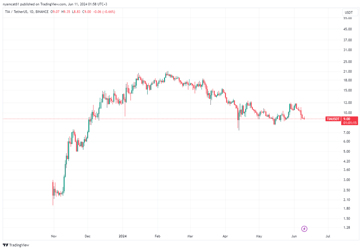 It's interesting to see what happens next. There are 2 types of people:
1) Sold Tia after airdrop
2) Hold/Buy/Stake
In my opinion, no matter where the price goes now. Set your targets and hold for the better times!

#Celestia $TIA
