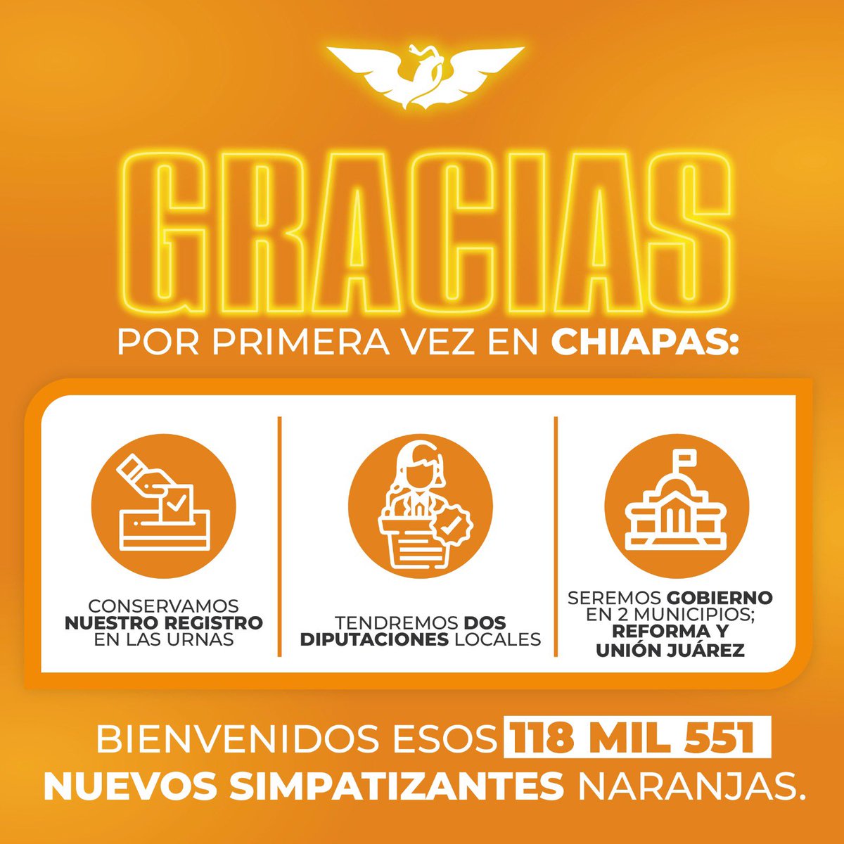 MovCiudadanoChp's tweet photo. Muchas gracias!!

Por primera vez en Chiapas:

Conservamos nuestro registro en las urnas.
Tendremos dos diputaciones locales.
Seremos gobierno en 2 municipios; Reforma y Unión Juárez.

Bienvenidos esos 118 mil 551 nuevos simpatizantes naranjas.

#LoNuevoYaComenzó https://t.co/zO7wLIJuEj