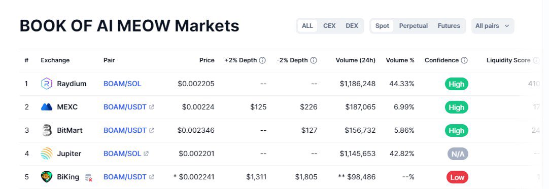 🚀 BOAM Markets Now Live on CoinMarketCap! 🚀

We are pleased to announce that BOAM markets have been updated on CoinMarketCap! 
coinmarketcap.com/currencies/boo…

You can now buy BOAM on four markets, including two DEXs and two CEXs:

✅ Raydium
✅ Jupiter
✅ MexC
✅ BitMart
And this is