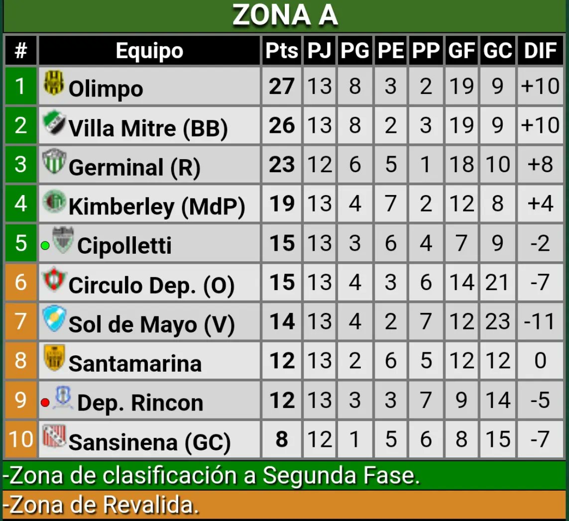 aparezco para decirles buenas tardes queridos Albinegros y me vuelvo a retirar de tw

salu2