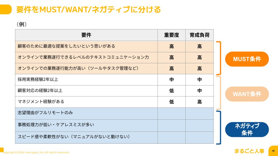 konkeisuke's tweet photo. 【最重要!?】採用ターゲット要件の作り方３つのコツ

採用活動の入口であり、もっとも重要なのがターゲティング・要件定義です。

ここがズレると、のちの媒体選定・募集文・選考もズレてくるため、採用活動でもっとも重要といっても過言ではないです！

累計430社以上の採用を支援したRPO”まるごと人事”チームが考えた要件定義のコツについてお伝えします！

▍１：採用ターゲット・要件定義はヒアリングから！
￣￣￣￣￣￣￣￣￣￣￣￣￣￣￣￣￣￣￣￣￣￣￣￣￣
まず、基本的な採用ターゲット・要件定義の方法について解説します。

本当にどんな人材が必要なのか、各事業部の方にヒアリングするところからスタートで���。以下の項目をヒアリングし、しっかりと求める人���像やスキルについて認識を合わせましょう。

事業部の方にヒアリングした内容を元に、具体的な採用要件に落とし込んでいきます。

要件はMUST条件（必須でほしい要件）とWANT条件（あると望ましい要件）、ネガティブ条件（NG要件）にわけていきます。

MUST条件とWANT条件は、要件の重要度や「入社後のレクチャーなどによって育成可能か」という軸で分けて考えてみましょう。

▍２：採用ターゲットも市場調査が必要！
￣￣￣￣￣￣￣￣￣￣￣￣￣￣￣￣￣￣￣￣
採用要件が具体的になったら、「該当条件に合致する人がいるか」、「採用競合と比較して優位性はあるか」を一度スカウトができる求人媒体で検索してみましょう。

候補者・自社・採用競合、それぞれの視点で情報を整理します。

提示可能な給与レンジで、ターゲットイメー���に近い方が多数いる場合はMUST条件を増やすこともできますが、ほとんど出てこない場合はMUST条件の数を減らせるか、給与レンジを再検討できるか、他にターゲット人材が自社に転職する動機が何かありそうか、考えてみましょう。

ヒアリングから作成した内容でそのまま採用ターゲットの要件定義をしてしまうと、市場に合わない要件になってしまう可能性がある��め、重要なポイントです。

▍３：採用ターゲットは１職種に複数作ってOK！
￣￣￣￣￣￣￣￣￣￣￣￣￣￣￣￣￣￣￣￣￣￣￣
採用要件を検討していると、「こういう人ならこういう条件がほしい」「こういう人ならこの条件はなくても良い」「本当はこういう人がほしいけど」と、複数のターゲットイメージがでてくる場合もあります。

その際は、無理に一つにまとめる必要はありません。それぞれ別の採用要件として設定しておきましょう。

採用リソースに余裕がある場合、採用要件ごとに複数の募集を作成するのもおすすめです。

以上のようなポイントをはじめとした【採用活動の基本をまとめたホワイトペーパー3点セット】を無料でプレゼントしています！

下記リンクよりお申し込みください！
URL：https://t.co/kaRBSpyWcI

採用に苦戦���る企業を1社でも減らしたいので、この投稿が役立つと思っていただけた方は、ぜひいいね＆RTいただけると嬉しいです！！