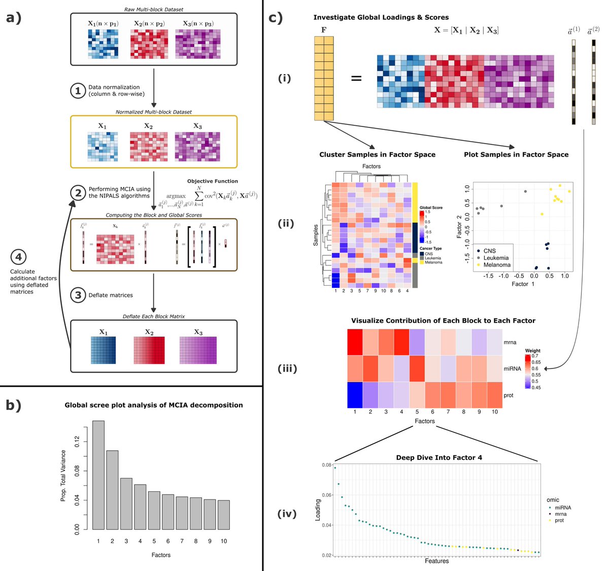 I'm thrilled to share our new #Bioconductor package, nipalsMCIA, which performs multi-omic dimensionality reduction using the NIPALS algorithm.  It is fast (especially for large datasets), and user friendly.  Give it a try!  
biorxiv.org/content/10.110… (1/4)
