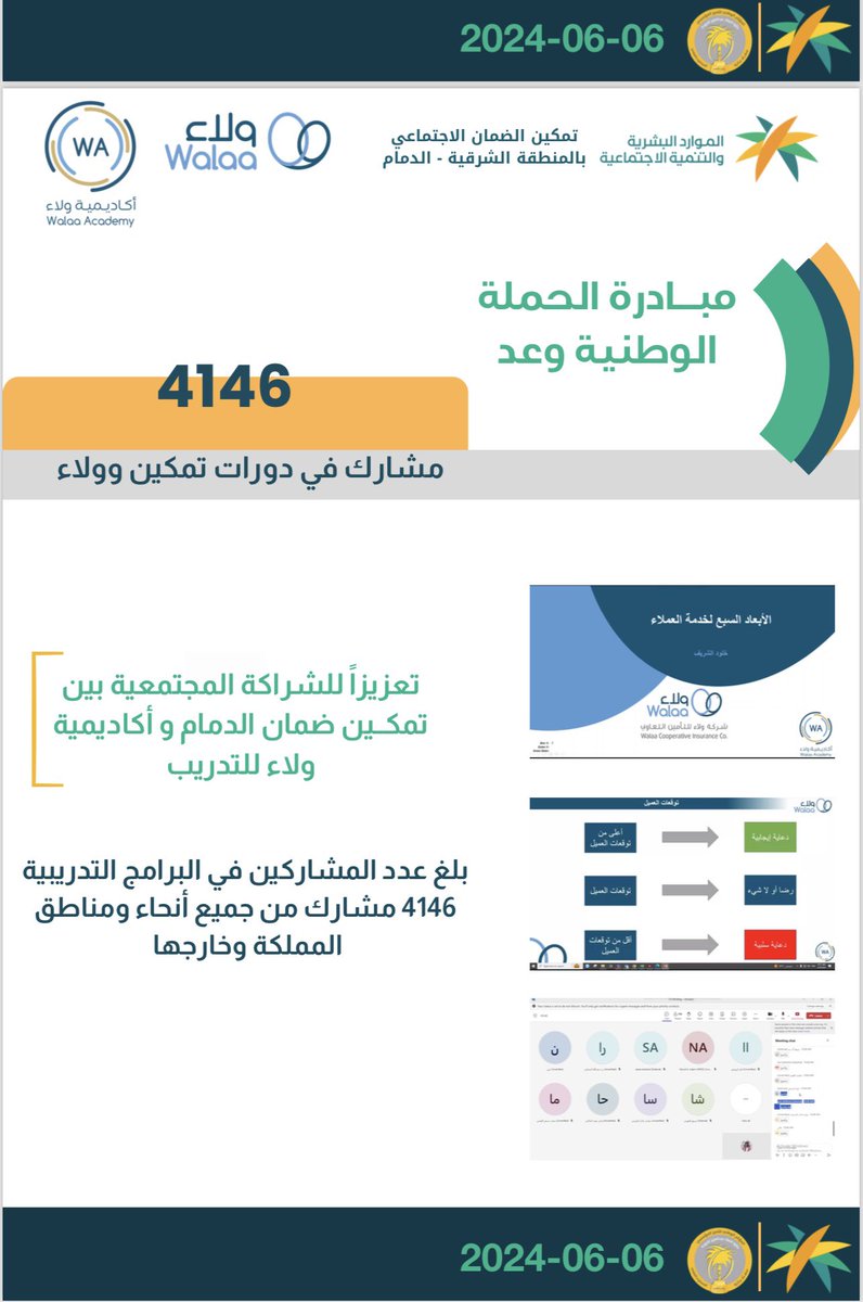 Alsulta90676671's tweet photo. # تمكين و ولاء … عندنا تتضافر  الجهود 
( 10 ) دورات تدربيه يشارك بها ( 4146) 
الحملة الوطنية ( وعد ) 
شكراً تمكين الدمام  .. شكراً أكاديمية ولاء https://t.co/R9CAxuJvLF