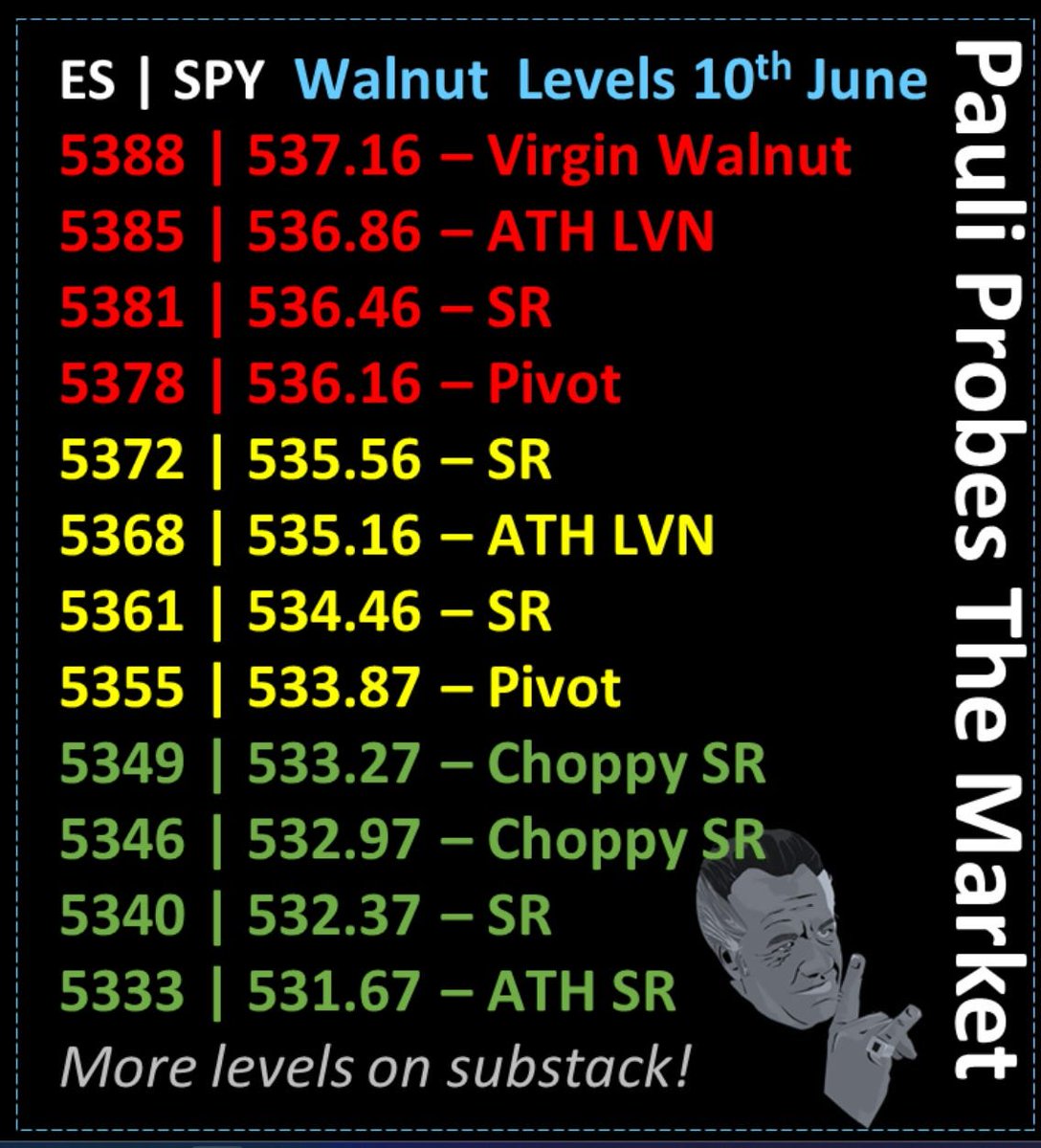 🚨INSIDE DAY. MINI EPISODE🚨 E110 S2

I am enjoying the countryside so only a mini episode today.

We have stayed within Friday's range. Expect this to continue in expectation for FOMC

Fade the edges &amp; keep your risk low!
$SPY $SPX $ES $MES $NQ $QQQ $GME