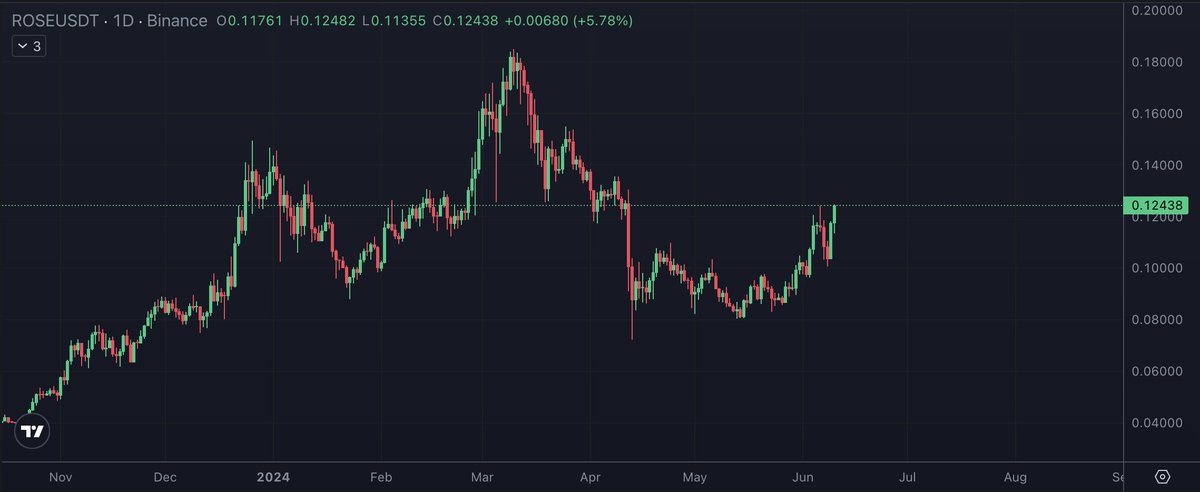 ElonTrades's tweet photo. $ROSE, something brewing? https://t.co/Mo30JiLVAj
