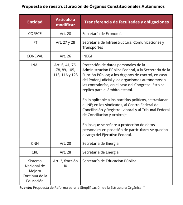 GuacamayanLeaks's tweet photo. Se cumple el pronóstico, @Claudiashein propone eliminar al @INEMexico @INAImexico @coneval @IFT_MX y otros organismos autónomos. Y es solo el principio. 

#GuacamayaLeaks
#GuacamayaNews https://t.co/Og1VJ9NxAJ