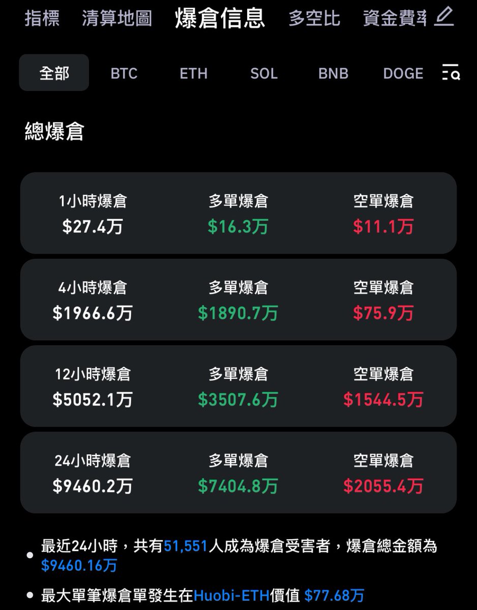 tommy_60229's tweet photo. 06/11 行情分析

#流動分析
昨天端午節，清算地圖估計今天才可以修好，那就繼續等待了🥹

自下跌後持續陰跌，估計接下來又要在這個區間盤整一段時間了，跟那時候 4/13 的時候差不多

從爆倉量來看多頭也是持續受災受難，加上本週是重點數據公佈週，恐慌的一定不少，大概要等到數據公佈完才可以知道方向了

#情緒分析
資費一樣偏空，很多人懷疑「這真的是牛市嗎？」，而市場趨勢終究還是「共識」，只要有利多的因素在自然就會有刺激上漲的點

降息就是目前最明顯的刺激因素，其次才是 ETF，但也要承認目前市場資金都還是被美股吸引，所以幣圈什麼時候再次成為市場焦點才有機會出現像是上個牛市一樣的暴漲

#本日關注
1. 昨日 ETF 持續保持淨流入，好現象！畢竟大餅是有限的，買得越多也相對越抗跌

2. 週三預期公布的數據，因為週四說清晨公布，所以是連在一起的，公佈當下要關注盤勢

#btc #eth #sol #ton #crypto #web3