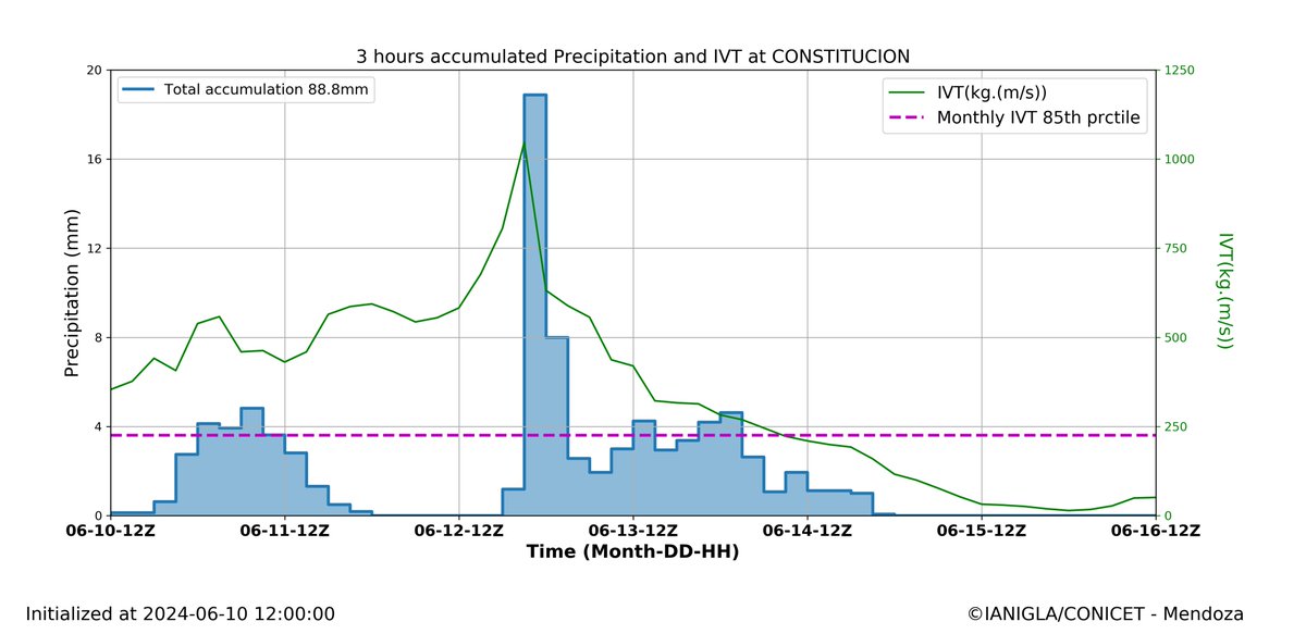 Rio Atmosférico Cat 4-5 nos trae el Evento Precip más Intenso de lo que va la temporada 2024, q arrancó bien! Mucha lluvia/nieve en Chile central y cordillera Mendoza/Neuquén🇦🇷
El evento podría generar impactos negativos, pero es de menor magnitud al catastrófico RA Cat4 Jun2023