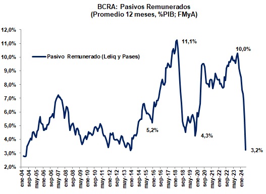"Quiero bajar los Pasivos Remunerados del BCRA"

"Ok, Dejame a mi"

😳