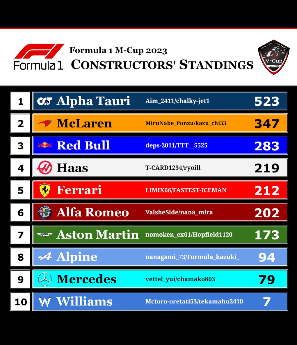 F1_mcup's tweet photo. ▼M-Cup2023 第２１戦終了時

✅ドライバーズ 
✅予選賞
✅コンストラクターズ

MiruNabe選手が見事優勝で初のドライバーズタイトル獲得🏆️
これにより今シーズンの全てのタイトルが確定しました！

明日は最終戦🌃✨
最後に素晴らしいレースを🏎️💨💨

Next▶️6月12日(水)22:00-🇦🇪 https://t.co/ZHoAPSVkpA