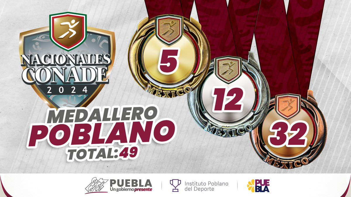 DeporteGobPue's tweet photo. #PoderPoblano 🔥| Puebla continúa su participación en los #NacionalesCONADE2024, justa deportiva en la cual, suma hasta el momento 49 preseas 🥇🥈🥉. https://t.co/UHrWAqqPYG