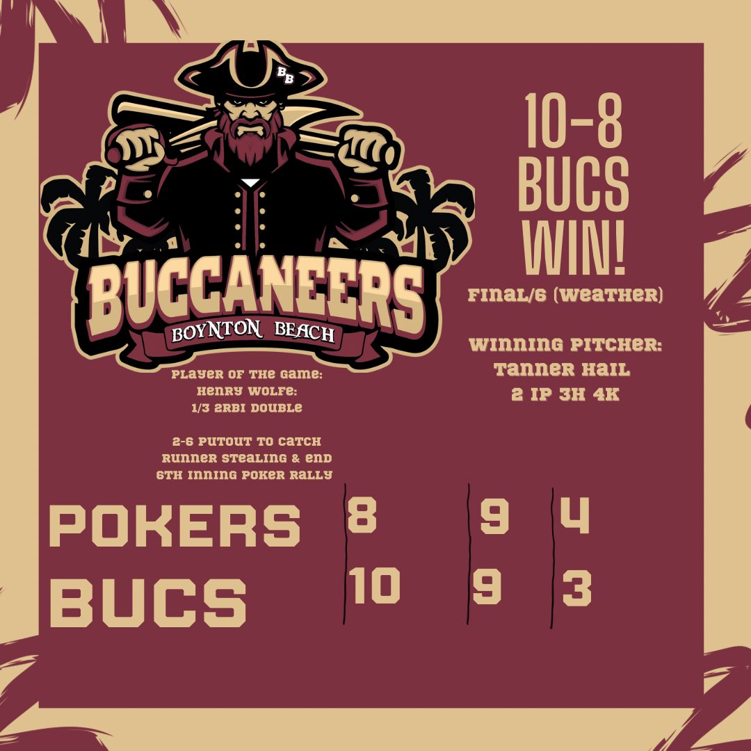 boyntonbucs's tweet photo. Bucs win ‼️🏴‍☠️ 

The boys win 10-8 over the Pokers in 6 as weather ended this ballgame early ⛈️

POTG: @Henrywolfe2023 (@ElonBaseball ) 2RBI Double &amp; huge throw out at second to catch the runner stealing &amp; squash the Poker rally (attached)

#BucEm🏴‍☠️ @SFCBL_Official https://t.co/rD1jsw2cPH