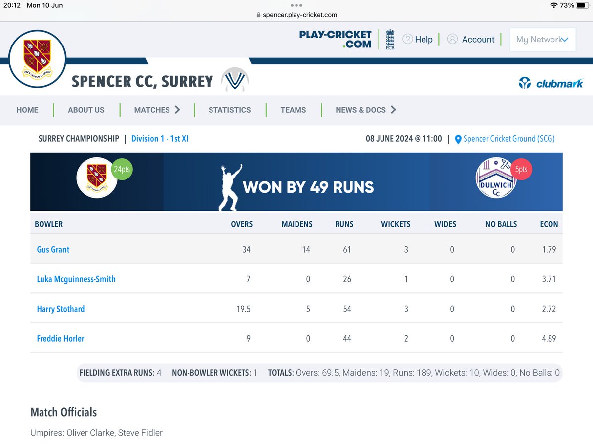 Surreychampnews's tweet photo. Longest spell of the season, already in the books? 34 overs straight for Gus Grant of @SpencerCricket! I can’t recollect seeing more overs than that being bowled in recent memory in championship cricket. https://t.co/a8DwxjG9Xl