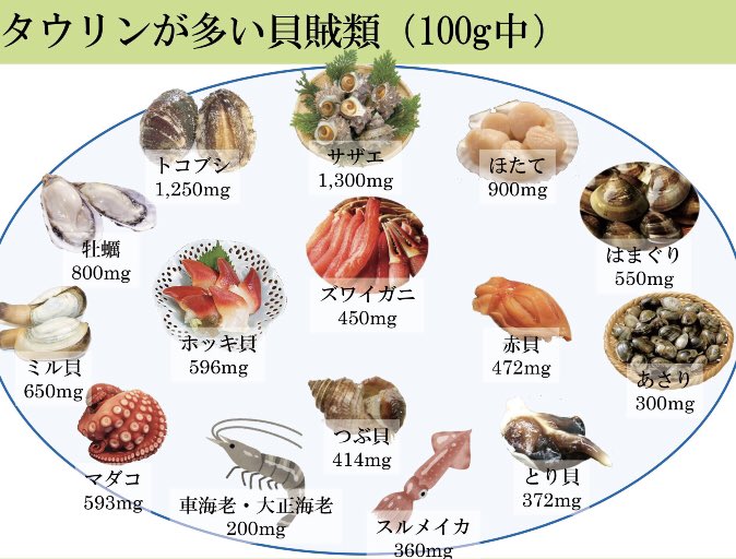 tatsuyatiro's tweet image. おはようございます。

タウリンは目の健康やストレス軽減に効果的！👁️💆‍♂️肝臓や心臓機能もサポート！🌿🍣食事やサプリメントで摂取しよう！ #タウリン #目の健康 #ストレス