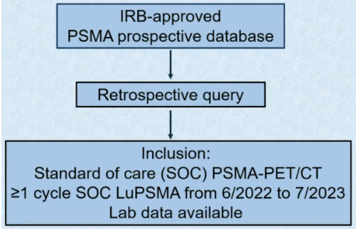urotoday's tweet photo. Effect of bone marrow disease on hematologic toxicity and PSA response to 177Lu-PSMA-617 therapy. Presentation by Meryam Losee @GWSMHS. #SNMMI24 written coverage by @RKSayyid @UofT > https://t.co/RnW89hsEky @SNM_MI https://t.co/1uhpYyjah2