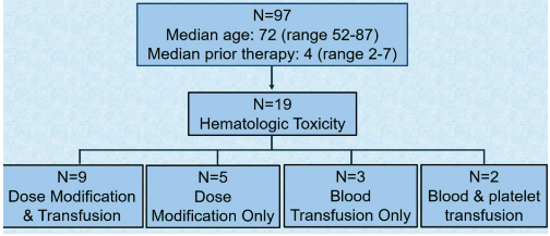urotoday's tweet photo. Effect of bone marrow disease on hematologic toxicity and PSA response to 177Lu-PSMA-617 therapy. Presentation by Meryam Losee @GWSMHS. #SNMMI24 written coverage by @RKSayyid @UofT > https://t.co/RnW89hsEky @SNM_MI https://t.co/1uhpYyjah2