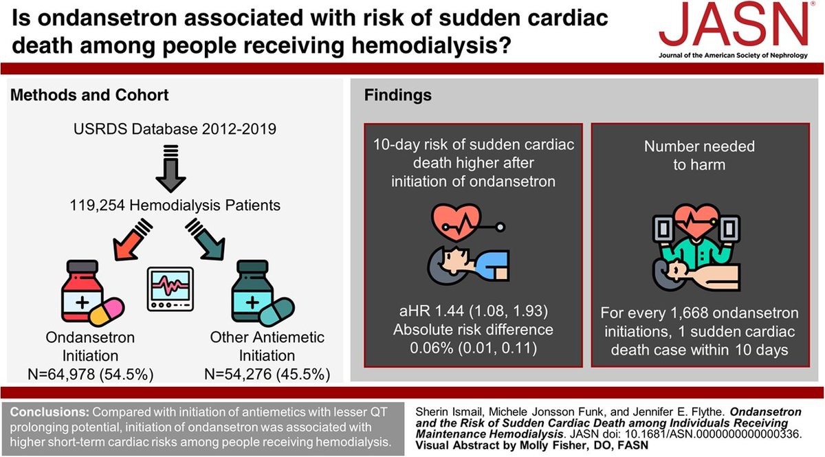 Individuals receiving hemodialysis are susceptible to QT interval–prolonging medication–related cardiac complications. This study found ondansetron initiation is associated with higher 10-day sudden cardiac death risk bit.ly/JASN0336

<a href="/UNCKidney/">UNC Kidney Center</a>